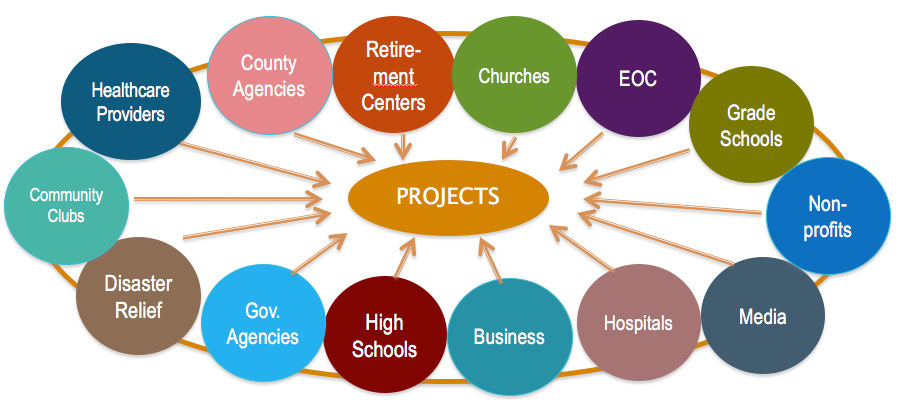 Clay County stakeholder groups contributing to shared projects