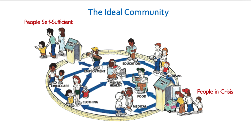 The Ideal Community: a diagram showing people moving from crisis through coordinated services (child care, clothing, mental health, food, medical, education, employment, housing) toward self-sufficiency